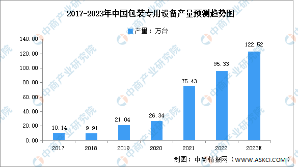 2023年中国包装机械行业市场现状及发展前景预测分析