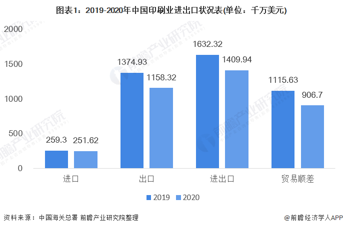 中国印刷行业：商业和包装印刷品是进出口主要产品