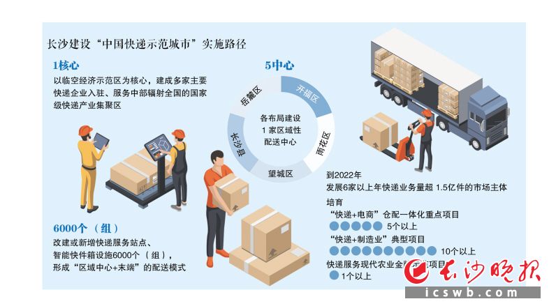 长沙将建成国家级快递产业集聚区,实现乡乡有网点、村村通快递