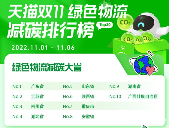 双11近百万人参与快递包装回收，减碳大省广东继续领跑全国